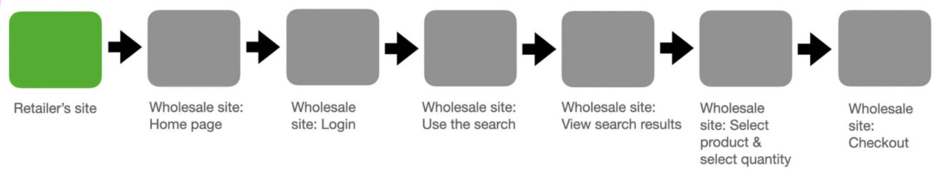 A Retailer’s Traditional Wholesale Ordering Process